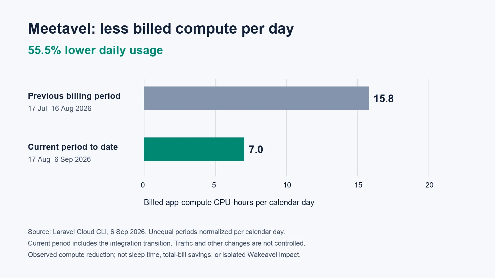 Why I built Wakeavel: let the application sleep until there is work to do